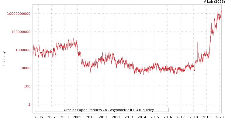 graph of Orchids Paper Products Co ILLIQ-AMEM