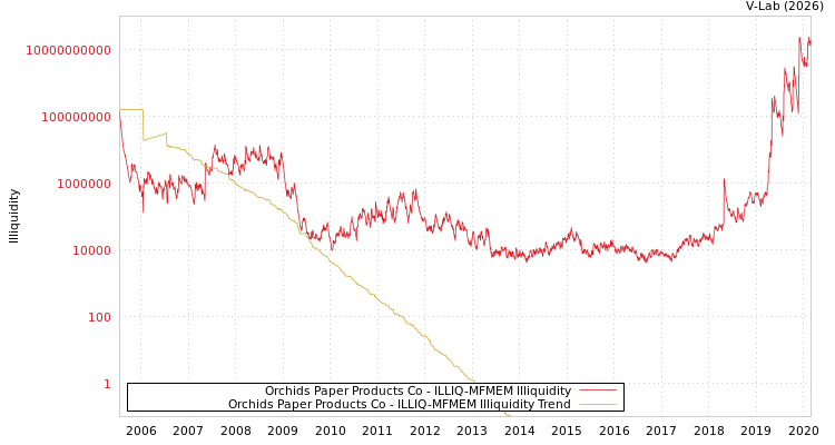 graph of Orchids Paper Products Co ILLIQ-MFMEM