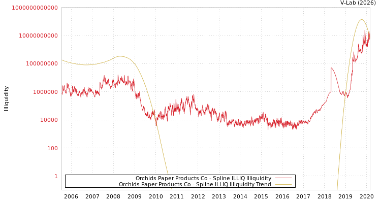 graph of Orchids Paper Products Co ILLIQ-SMEM