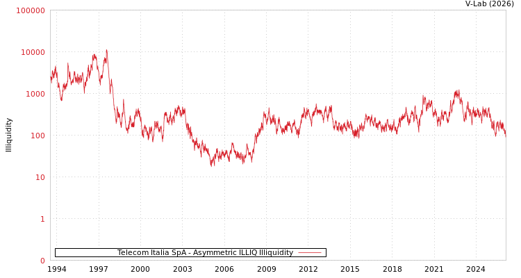 graph of Telecom Italia SpA ILLIQ-AMEM