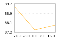 Impact of return on liquidity tomorrow