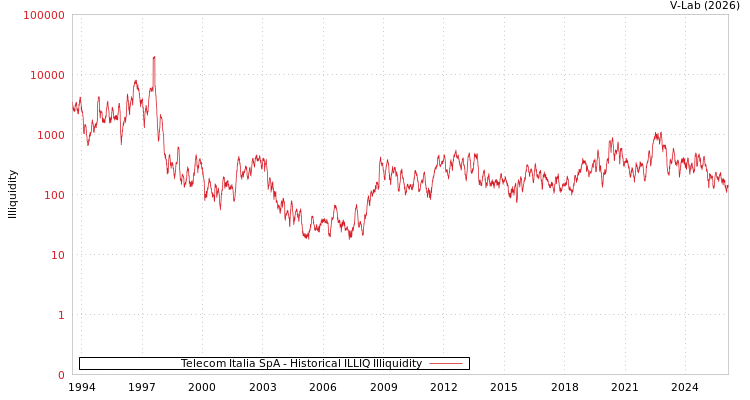 graph of Telecom Italia SpA ILLIQ-HIST
