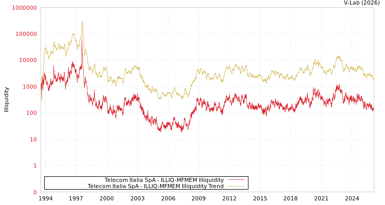 graph of Telecom Italia SpA ILLIQ-MFMEM