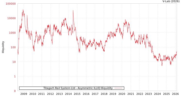 graph of Titagarh Rail System Ltd ILLIQ-AMEM