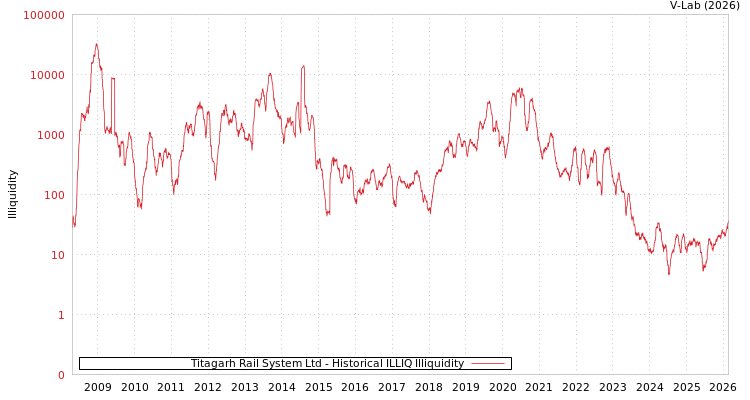 graph of Titagarh Rail System Ltd ILLIQ-HIST