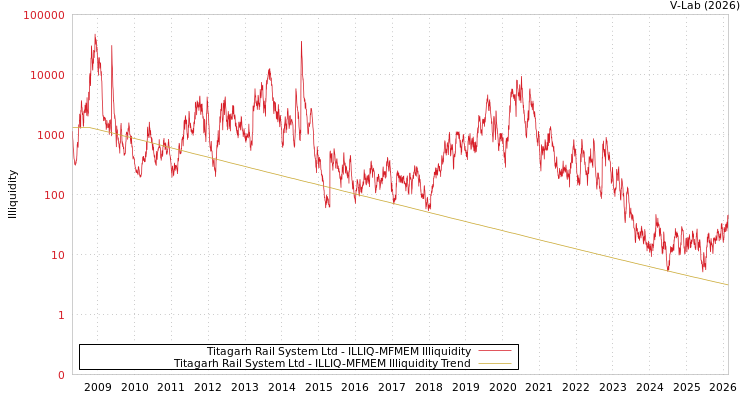 graph of Titagarh Rail System Ltd ILLIQ-MFMEM