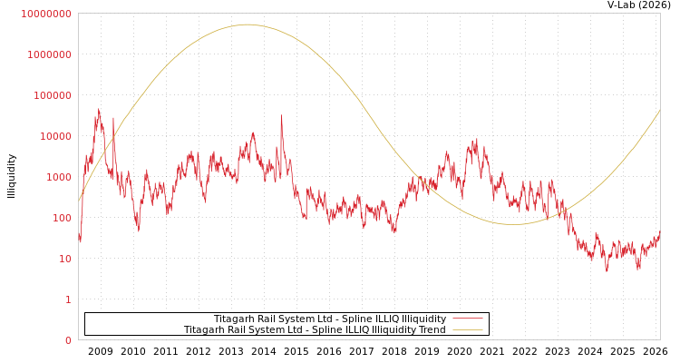 graph of Titagarh Rail System Ltd ILLIQ-SMEM