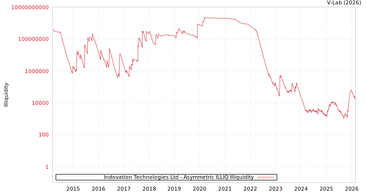 graph of Indovation Technologies Ltd ILLIQ-AMEM