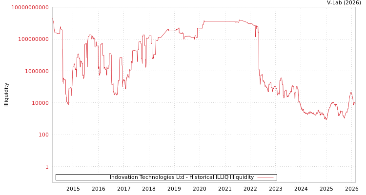 graph of Indovation Technologies Ltd ILLIQ-HIST