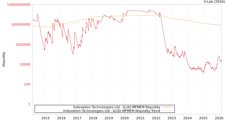 graph of Indovation Technologies Ltd ILLIQ-MFMEM
