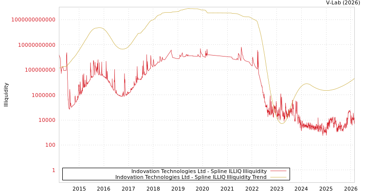 graph of Indovation Technologies Ltd ILLIQ-SMEM
