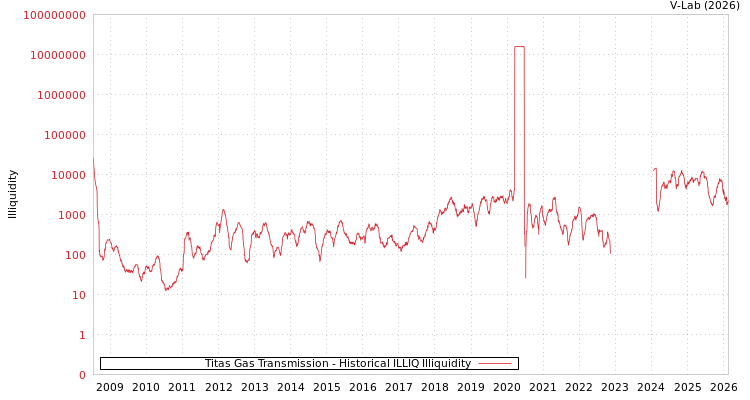 graph of Titas Gas Transmission ILLIQ-HIST