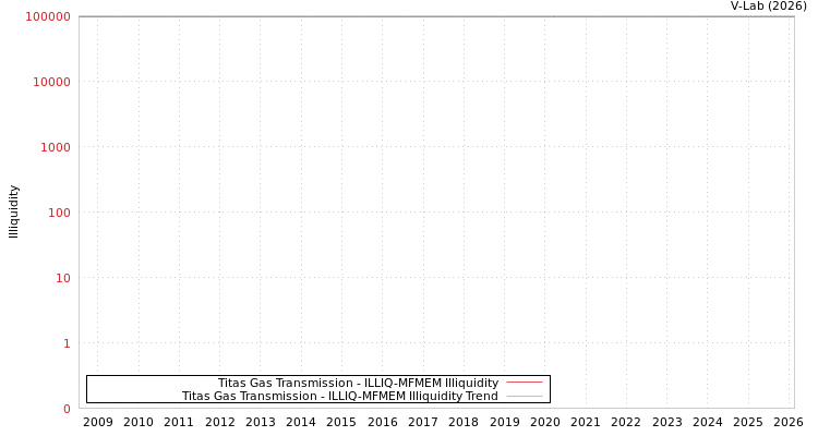 graph of Titas Gas Transmission ILLIQ-MFMEM