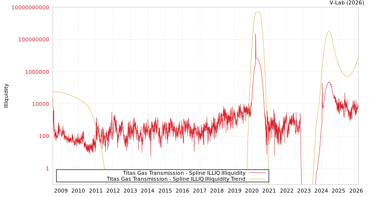 graph of Titas Gas Transmission ILLIQ-SMEM