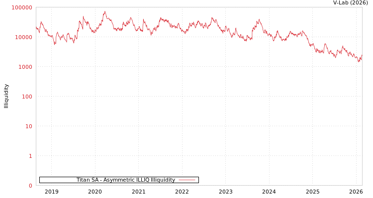 graph of Titan SA ILLIQ-AMEM