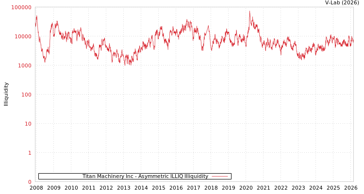 graph of Titan Machinery Inc ILLIQ-AMEM