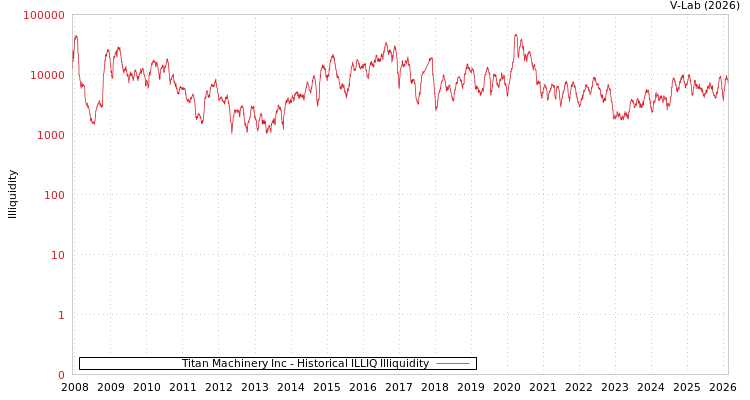 graph of Titan Machinery Inc ILLIQ-HIST