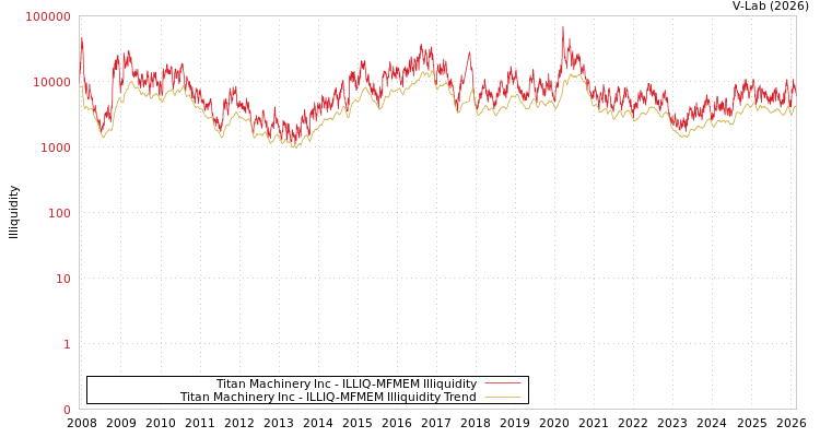 graph of Titan Machinery股份有限公司 ILLIQ-MFMEM