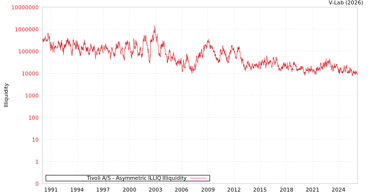 graph of Tivoli A/S ILLIQ-AMEM