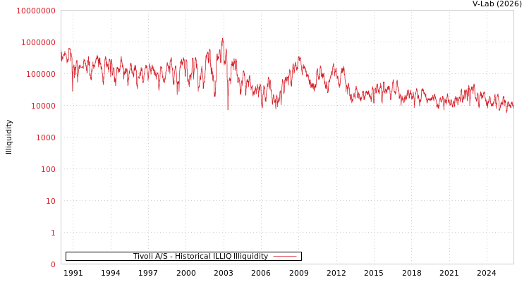 graph of Tivoli A/S ILLIQ-HIST