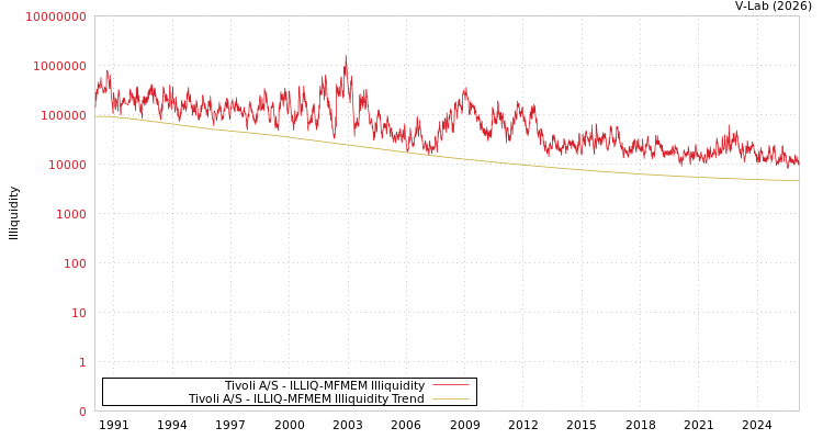 graph of Tivoli A/S ILLIQ-MFMEM