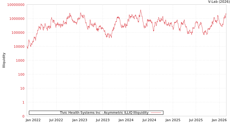 graph of Tivic Health Systems Inc ILLIQ-AMEM