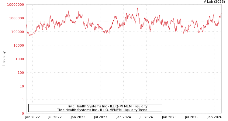 graph of Tivic Health Systems Inc ILLIQ-MFMEM