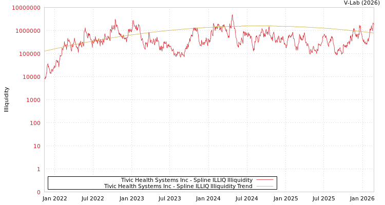 graph of Tivic Health Systems Inc ILLIQ-SMEM