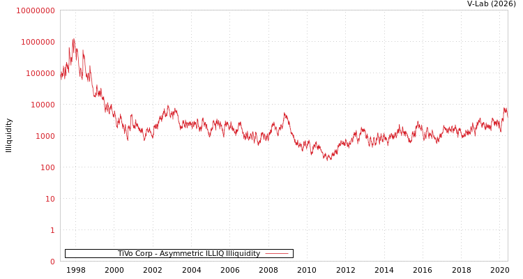 graph of TiVo Corp ILLIQ-AMEM