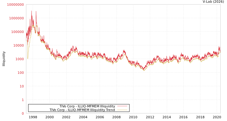graph of TiVo Corp ILLIQ-MFMEM
