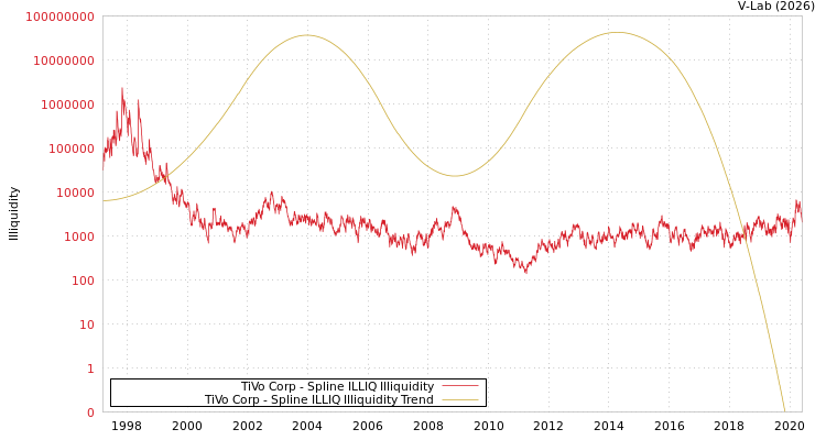 graph of TiVo Corp ILLIQ-SMEM