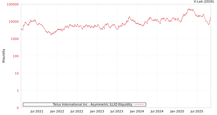 graph of Telus International Inc ILLIQ-AMEM