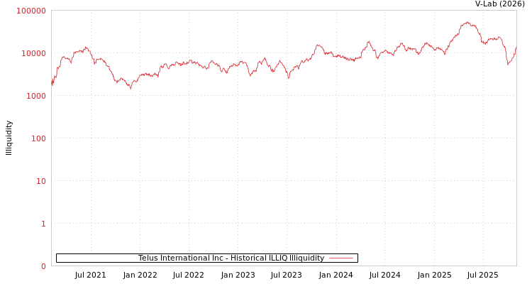 graph of Telus International Inc ILLIQ-HIST