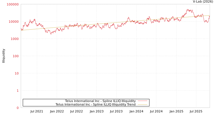 graph of Telus International Inc ILLIQ-SMEM