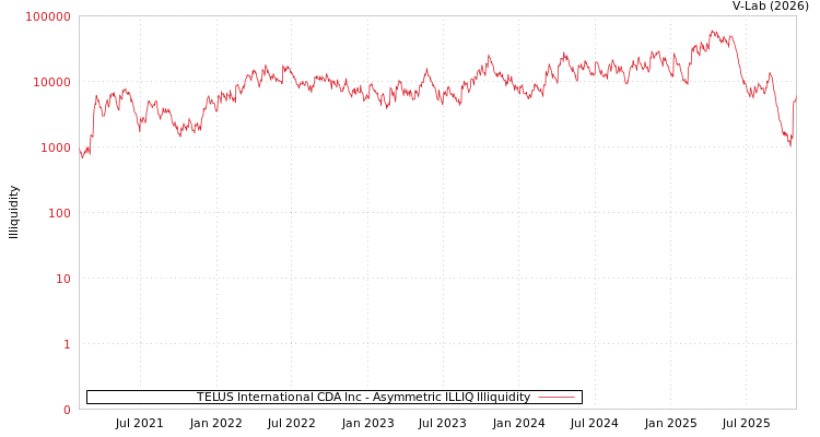 graph of TELUS International CDA Inc ILLIQ-AMEM