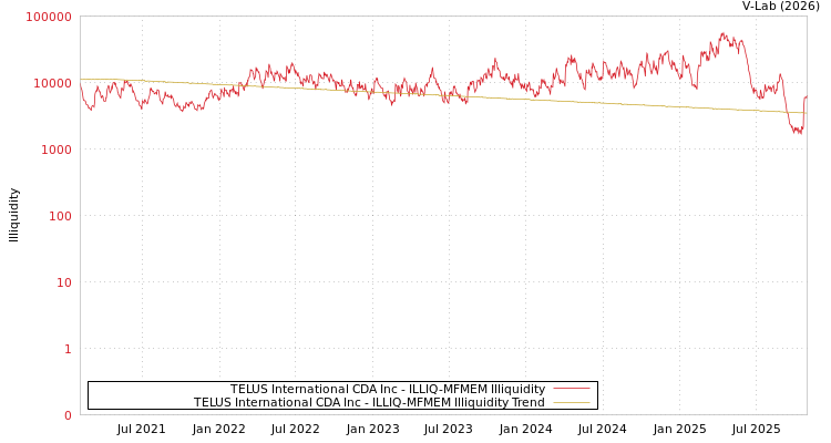 graph of TELUS International CDA Inc ILLIQ-MFMEM