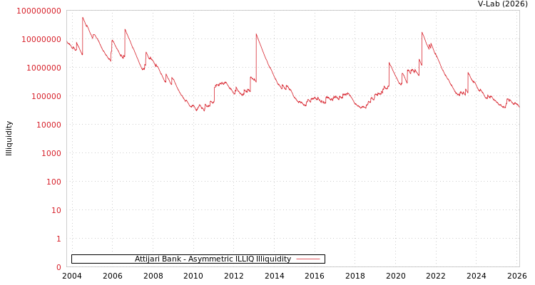 graph of Attijari Bank ILLIQ-AMEM