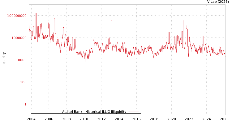 graph of Attijari Bank ILLIQ-HIST