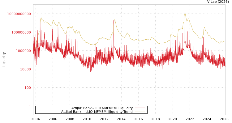 graph of Attijari Bank ILLIQ-MFMEM