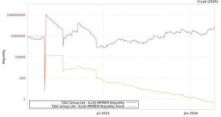 graph of TJGC Group Ltd ILLIQ-MFMEM