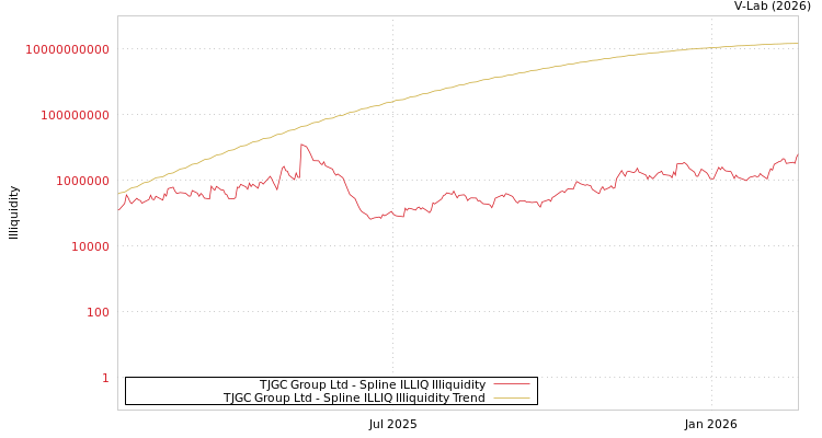 graph of TJGC Group Ltd ILLIQ-SMEM