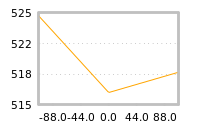 Impact of return on liquidity tomorrow