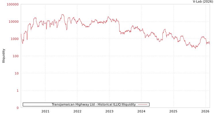 graph of Transjamaican Highway Ltd ILLIQ-HIST