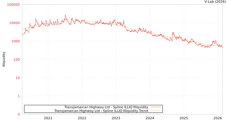 graph of Transjamaican Highway Ltd ILLIQ-SMEM