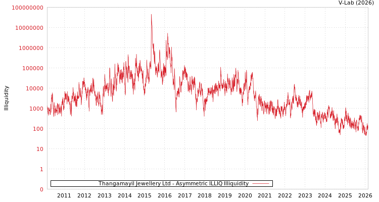 graph of Thangamayil Jewellery Ltd ILLIQ-AMEM