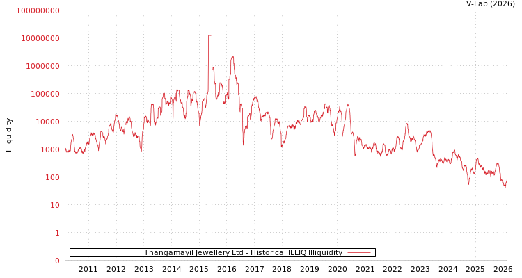 graph of Thangamayil Jewellery Ltd ILLIQ-HIST
