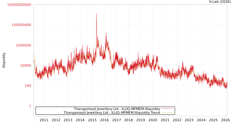 graph of Thangamayil Jewellery Ltd ILLIQ-MFMEM