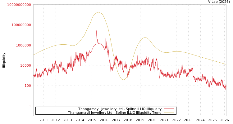 graph of Thangamayil Jewellery Ltd ILLIQ-SMEM