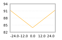 Impact of return on liquidity tomorrow