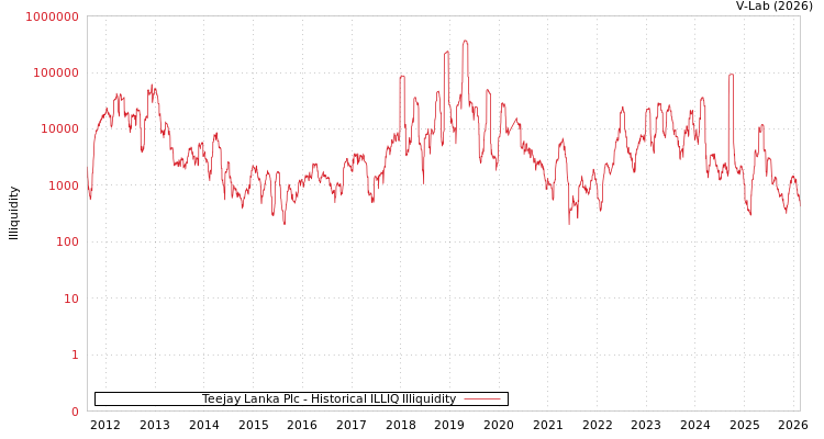 graph of Teejay Lanka Plc ILLIQ-HIST